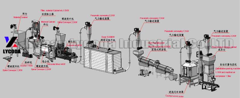 CAD production procedure of making the pet food